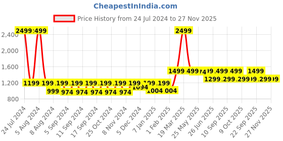 myntra.com LOUIS STITCH Men Black & Brown Textured Leather Reversible Formal Belt louis stitch Price History Graph from 24 Jul 2024 to 26 Nov 2025