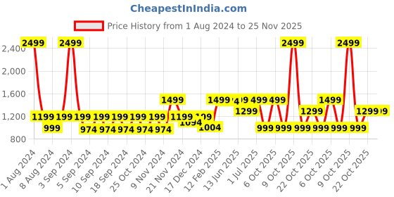 myntra.com LOUIS STITCH Men Black & Brown Textured Reversible Leather Formal Belt louis stitch Price History Graph from 1 Aug 2024 to 25 Nov 2025