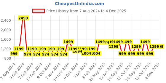 myntra.com LOUIS STITCH Men Black & Brown Textured Reversible Leather Formal Belt louis stitch Price History Graph from 7 Aug 2024 to 4 Dec 2025