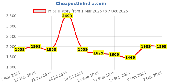 myntra.com LOUIS STITCH Men Black and Tan Comfy Cork Flip-Flops Slipper for Men louis stitch Price History Graph from 1 Mar 2025 to 4 Oct 2025