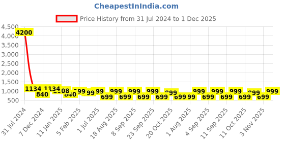 myntra.com LOUIS STITCH Men Black & White Textured Genuine Italian Leather RFID Two Fold Wallet louis stitch Price History Graph from 31 Jul 2024 to 1 Dec 2025