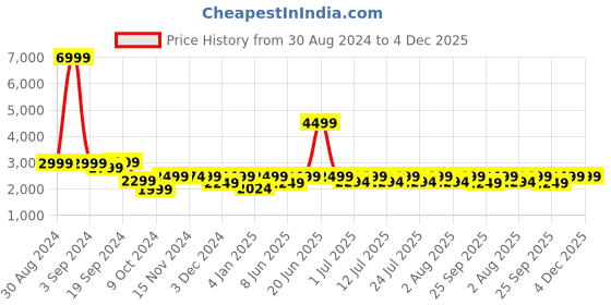 myntra.com LOUIS STITCH Men Black Diamond Embossed Casual Sneakers louis stitch Price History Graph from 30 Aug 2024 to 4 Dec 2025