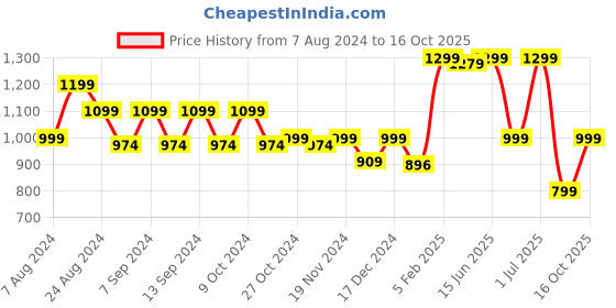 myntra.com LOUIS STITCH Men Black Leather Formal Belt louis stitch Price History Graph from 7 Aug 2024 to 16 Oct 2025
