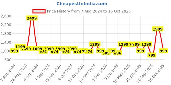 myntra.com LOUIS STITCH Men Black Leather Formal Belt louis stitch Price History Graph from 7 Aug 2024 to 16 Oct 2025