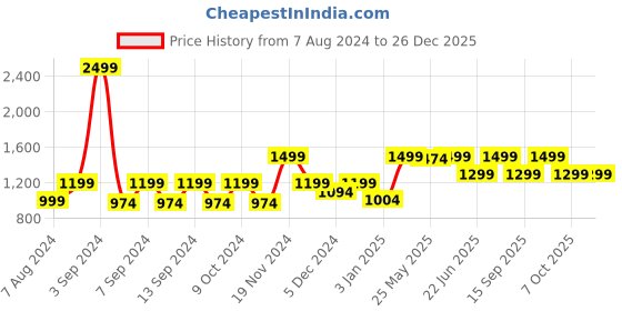 myntra.com LOUIS STITCH Men Black Leather Formal Belt louis stitch Price History Graph from 7 Aug 2024 to 26 Dec 2025