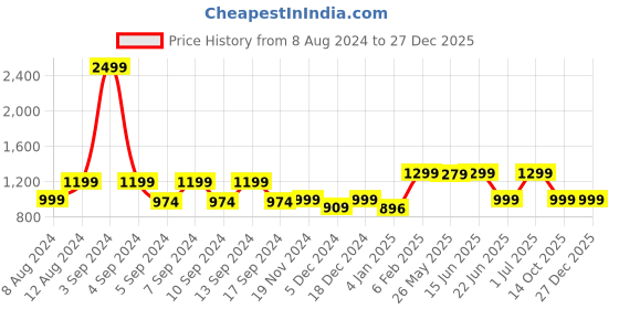 myntra.com LOUIS STITCH Men Black Leather Formal Belt louis stitch Price History Graph from 8 Aug 2024 to 27 Dec 2025