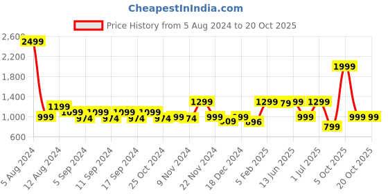 myntra.com LOUIS STITCH Men Black Leather Formal Belt louis stitch Price History Graph from 5 Aug 2024 to 20 Oct 2025
