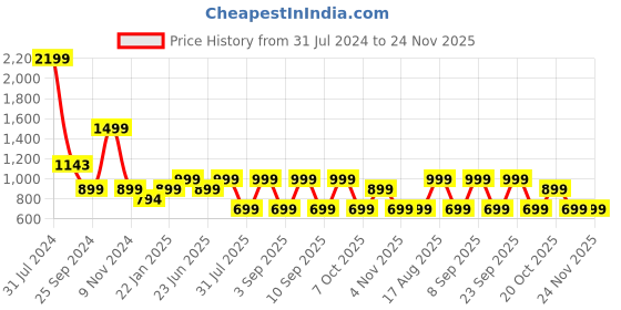 myntra.com LOUIS STITCH Men Black Leather Two Fold Wallet louis stitch Price History Graph from 31 Jul 2024 to 24 Nov 2025