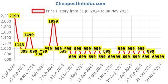 myntra.com LOUIS STITCH Men Black Leather Two Fold Wallet louis stitch Price History Graph from 31 Jul 2024 to 30 Nov 2025