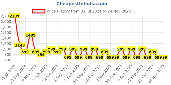 myntra.com LOUIS STITCH Men Black Leather Two Fold Wallet louis stitch Price History Graph from 31 Jul 2024 to 24 Nov 2025