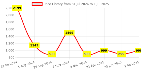 myntra.com LOUIS STITCH Men Black Leather Two Fold Wallet louis stitch Price History Graph from 31 Jul 2024 to 1 Jul 2025