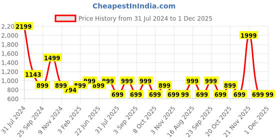 myntra.com LOUIS STITCH Men Black Leather Two Fold Wallet louis stitch Price History Graph from 31 Jul 2024 to 30 Nov 2025