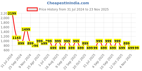 myntra.com LOUIS STITCH Men Black Leather Two Fold Wallet With RFID louis stitch Price History Graph from 31 Jul 2024 to 23 Nov 2025