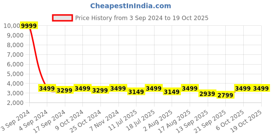 myntra.com LOUIS STITCH Men Black Textured Formal Derbys louis stitch Price History Graph from 3 Sep 2024 to 17 Oct 2025