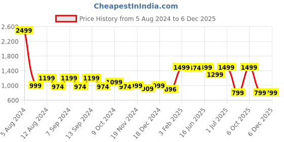 myntra.com LOUIS STITCH Men Black Textured Leather Formal Belt louis stitch Price History Graph from 5 Aug 2024 to 5 Dec 2025