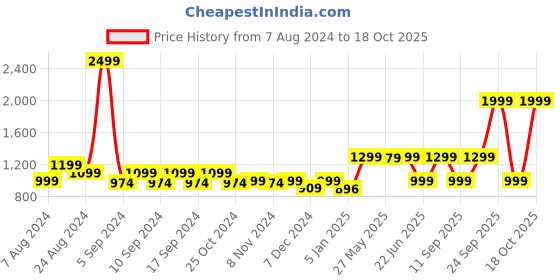 myntra.com LOUIS STITCH Men Black Textured Leather Formal Belt louis stitch Price History Graph from 7 Aug 2024 to 18 Oct 2025