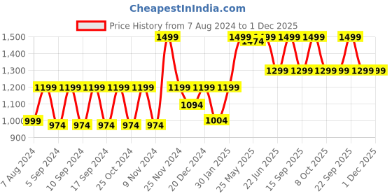 myntra.com LOUIS STITCH Men Black Textured Leather Formal Belt louis stitch Price History Graph from 7 Aug 2024 to 1 Dec 2025