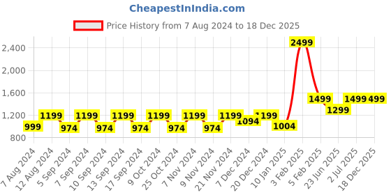 myntra.com LOUIS STITCH Men Black Textured Leather Formal Belt louis stitch Price History Graph from 7 Aug 2024 to 18 Dec 2025