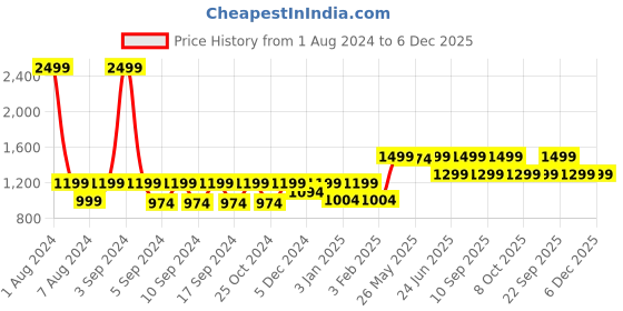 myntra.com LOUIS STITCH Men Black Textured Leather Formal Belt louis stitch Price History Graph from 1 Aug 2024 to 6 Dec 2025
