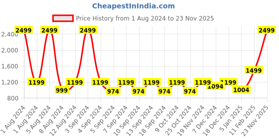 myntra.com LOUIS STITCH Men Black Textured Leather Reversible Belt louis stitch Price History Graph from 1 Aug 2024 to 23 Nov 2025