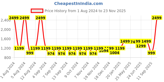 myntra.com LOUIS STITCH Men Black Textured Leather Reversible Belt louis stitch Price History Graph from 1 Aug 2024 to 23 Nov 2025