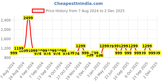myntra.com LOUIS STITCH Men Black Textured Leather Reversible Formal Belt louis stitch Price History Graph from 7 Aug 2024 to 2 Dec 2025
