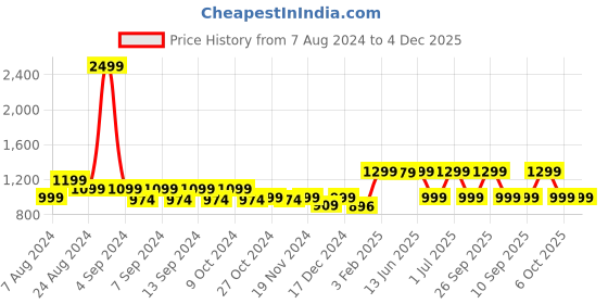 myntra.com LOUIS STITCH Men Black Textured Leather Reversible Formal Belt louis stitch Price History Graph from 7 Aug 2024 to 4 Dec 2025