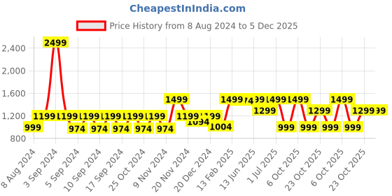 myntra.com LOUIS STITCH Men Black Textured Leather Reversible Formal Belt louis stitch Price History Graph from 8 Aug 2024 to 4 Dec 2025