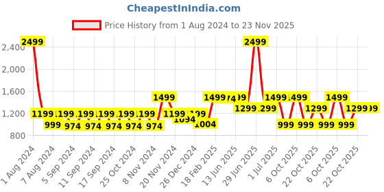 myntra.com LOUIS STITCH Men Black Textured Leather Reversible Formal Belt louis stitch Price History Graph from 1 Aug 2024 to 22 Nov 2025