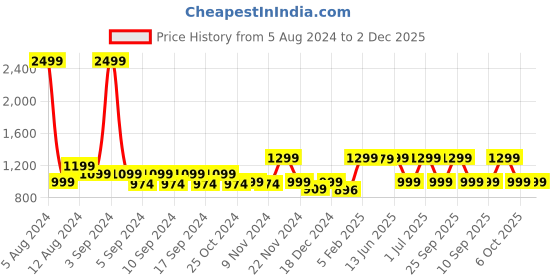 myntra.com LOUIS STITCH Men Black Textured Leather Reversible  Formal Belt With Golden Buckle louis stitch Price History Graph from 5 Aug 2024 to 2 Dec 2025