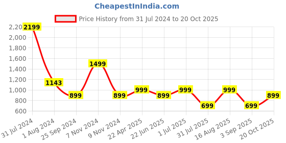 myntra.com LOUIS STITCH Men Black Textured Leather RFID Two Fold Wallet louis stitch Price History Graph from 31 Jul 2024 to 20 Oct 2025