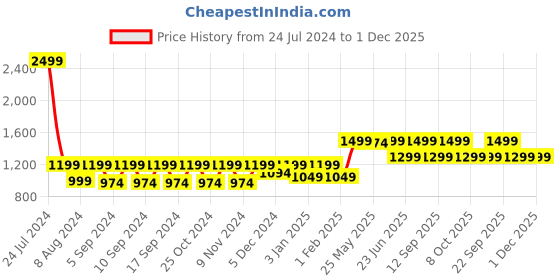 myntra.com LOUIS STITCH Men Black Textured Reversible Formal Leather Belt louis stitch Price History Graph from 24 Jul 2024 to 30 Nov 2025