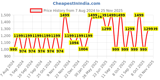 myntra.com LOUIS STITCH Men Black Textured Reversible Leather Formal Belt louis stitch Price History Graph from 7 Aug 2024 to 25 Nov 2025