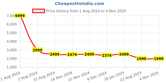 myntra.com LOUIS STITCH Men Blue Cotton Comfort Slim Fit Heavy Fade Stretchable Jeans louis stitch Price History Graph from 1 Aug 2024 to 4 Nov 2025