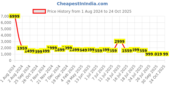 myntra.com LOUIS STITCH Men Blue Suede Driving Shoes louis stitch Price History Graph from 1 Aug 2024 to 24 Oct 2025