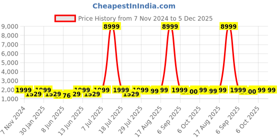 myntra.com LOUIS STITCH Men Blue Suede High-Top Sneakers louis stitch Price History Graph from 7 Nov 2024 to 5 Dec 2025