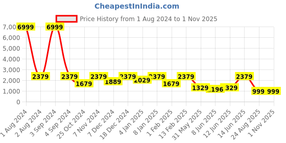 myntra.com LOUIS STITCH Men Blue Suede Lightweight Sneakers louis stitch Price History Graph from 1 Aug 2024 to 1 Nov 2025