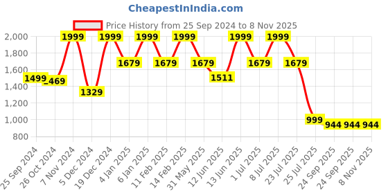 myntra.com LOUIS STITCH Men Blue Suede Slip-On Sneakers With Buckles louis stitch Price History Graph from 25 Sep 2024 to 8 Nov 2025