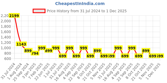 myntra.com LOUIS STITCH Men Blue Textured Leather Two Fold Wallet louis stitch Price History Graph from 31 Jul 2024 to 30 Nov 2025
