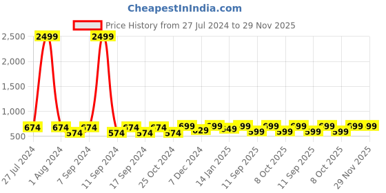 myntra.com LOUIS STITCH Men Braided Stretchable Belt louis stitch Price History Graph from 27 Jul 2024 to 29 Nov 2025