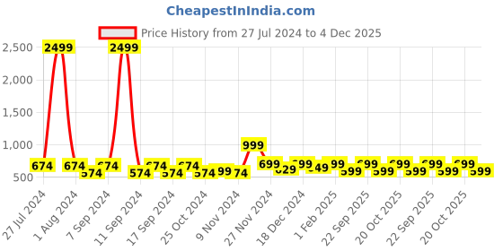 myntra.com LOUIS STITCH Men Braided Stretchable Belt louis stitch Price History Graph from 27 Jul 2024 to 4 Dec 2025
