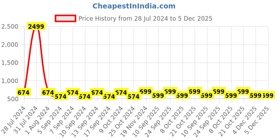 myntra.com LOUIS STITCH Men Braided Stretchable Belt With Leather End louis stitch Price History Graph from 28 Jul 2024 to 5 Dec 2025