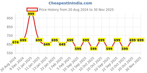 myntra.com LOUIS STITCH Men Braided Stretchable Belt With Leather End louis stitch Price History Graph from 20 Aug 2024 to 30 Nov 2025