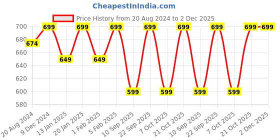 myntra.com LOUIS STITCH Men Braided Stretchable Belt With Leather End louis stitch Price History Graph from 20 Aug 2024 to 1 Dec 2025