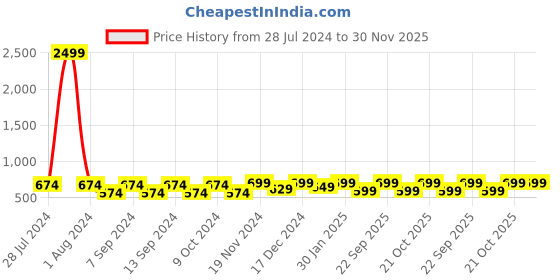 myntra.com LOUIS STITCH Men Braided Stretchable Belt With Leather End louis stitch Price History Graph from 28 Jul 2024 to 30 Nov 2025