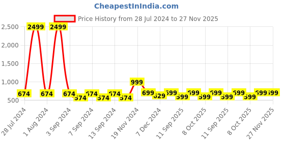 myntra.com LOUIS STITCH Men Braided Stretchable Belt With Leather End louis stitch Price History Graph from 28 Jul 2024 to 27 Nov 2025