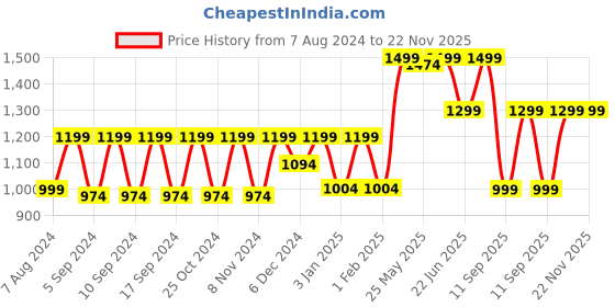 myntra.com LOUIS STITCH Men Brown & Tan Textured Reversible Leather Formal Belt louis stitch Price History Graph from 7 Aug 2024 to 22 Nov 2025