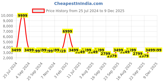 myntra.com LOUIS STITCH Men Brown Italian Leather Formal Brogues louis stitch Price History Graph from 25 Jul 2024 to 9 Dec 2025