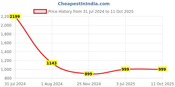 myntra.com LOUIS STITCH Men Brown Leather Two Fold Wallet louis stitch Price History Graph from 31 Jul 2024 to 11 Oct 2025
