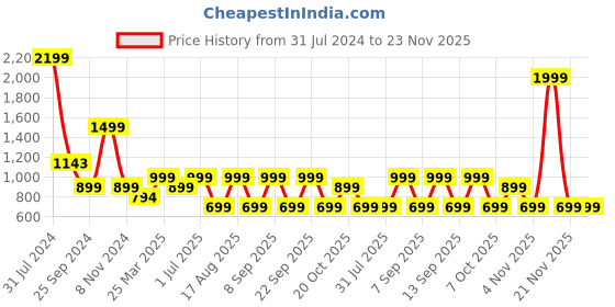 myntra.com LOUIS STITCH Men Brown Leather Two Fold Wallet louis stitch Price History Graph from 31 Jul 2024 to 22 Nov 2025